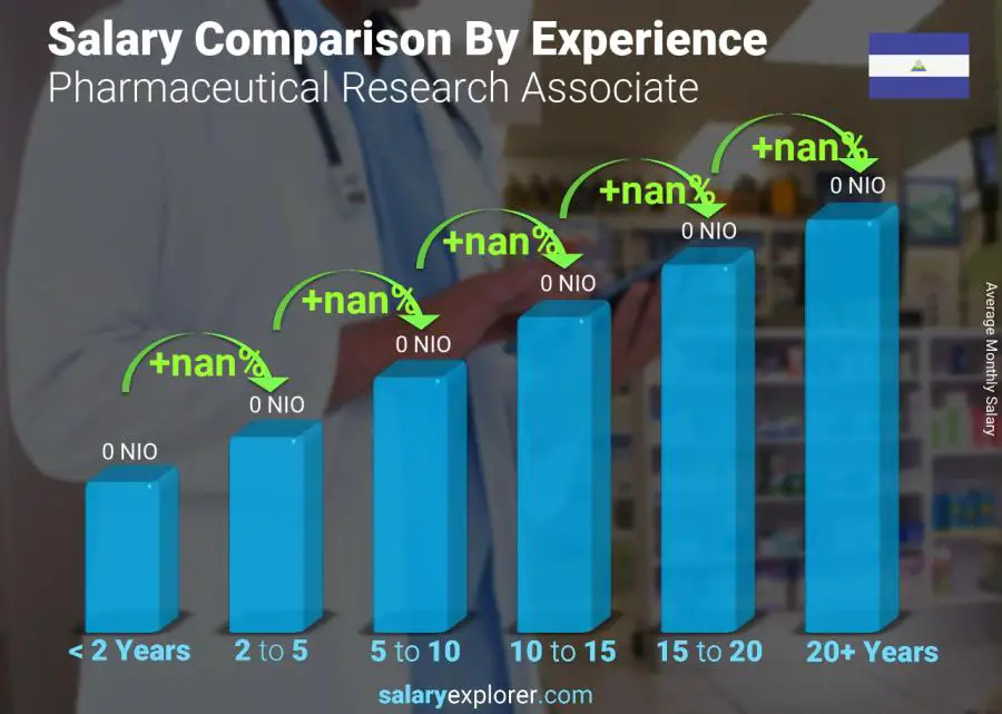 Salary comparison by years of experience monthly Nicaragua Pharmaceutical Research Associate