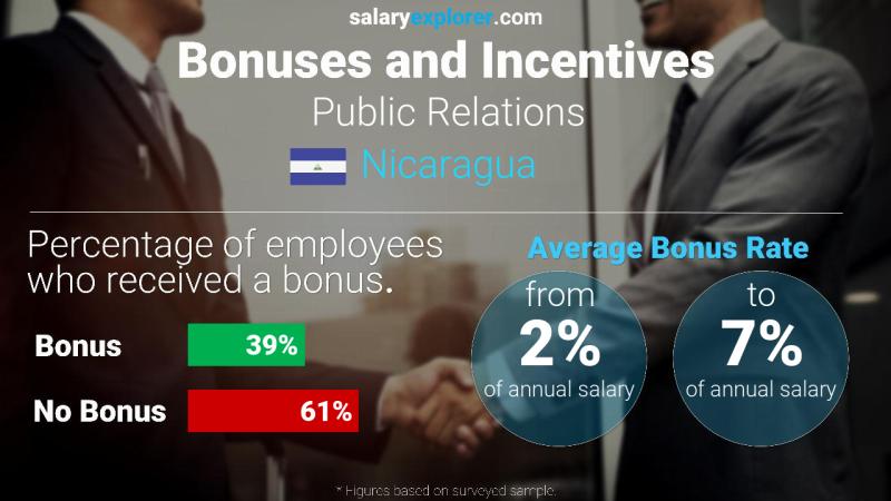 Annual Salary Bonus Rate Nicaragua Public Relations