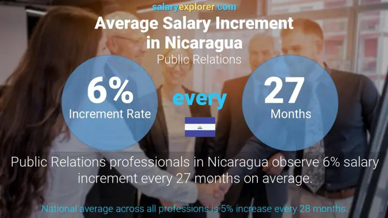 Annual Salary Increment Rate Nicaragua Public Relations