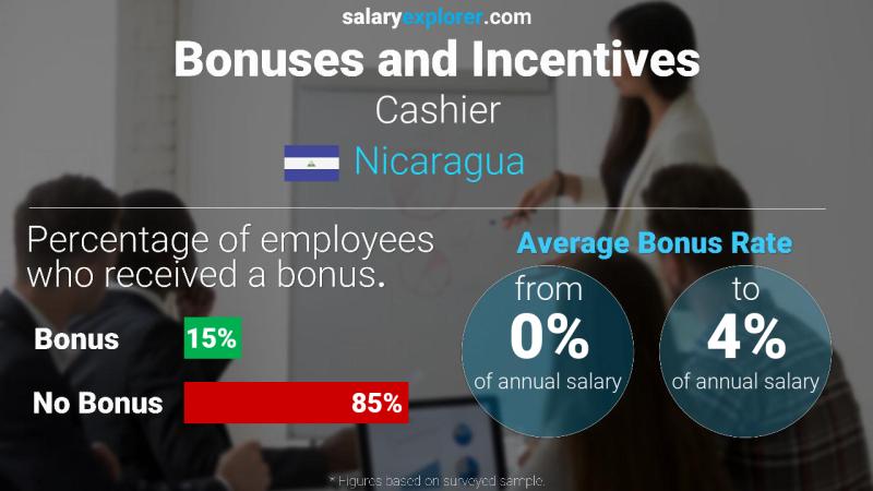 Annual Salary Bonus Rate Nicaragua Cashier