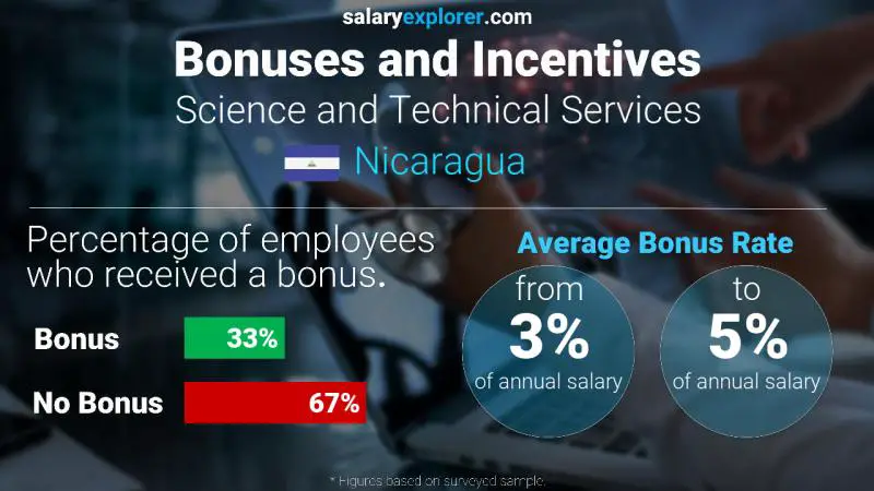 Annual Salary Bonus Rate Nicaragua Science and Technical Services