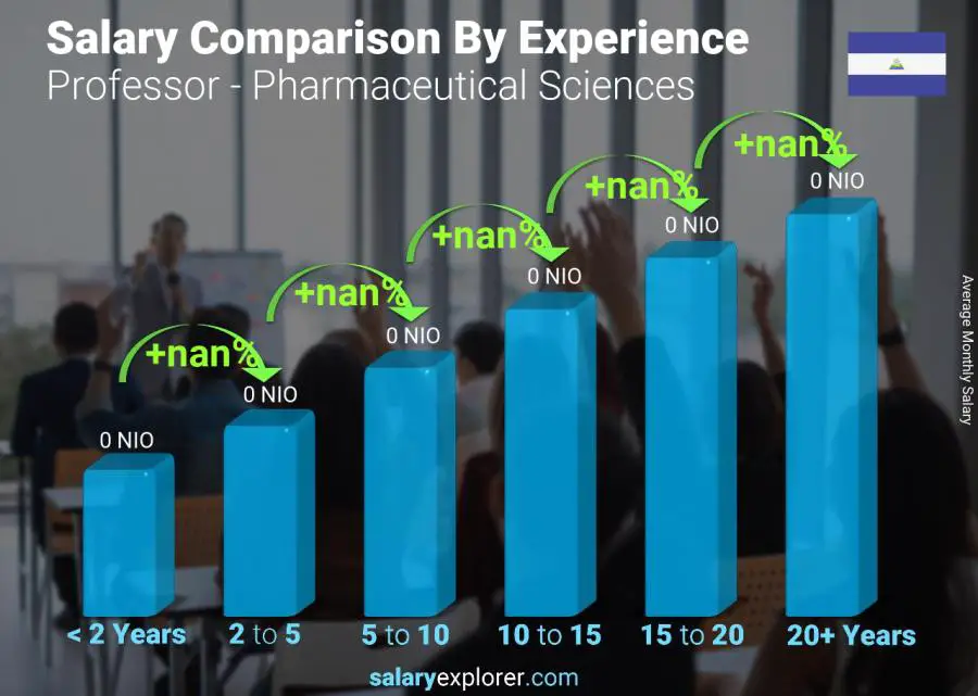 Salary comparison by years of experience monthly Nicaragua Professor - Pharmaceutical Sciences