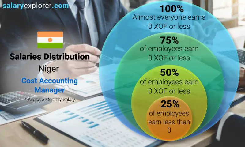 Median and salary distribution Niger Cost Accounting Manager monthly