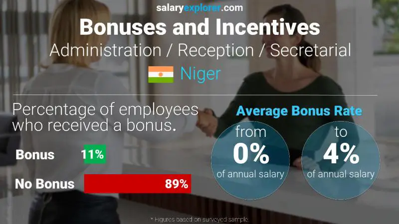 Annual Salary Bonus Rate Niger Administration / Reception / Secretarial