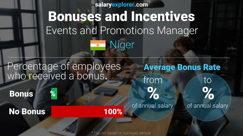 Annual Salary Bonus Rate Niger Events and Promotions Manager