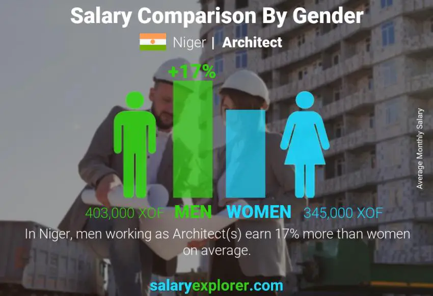 Salary comparison by gender Niger Architect monthly