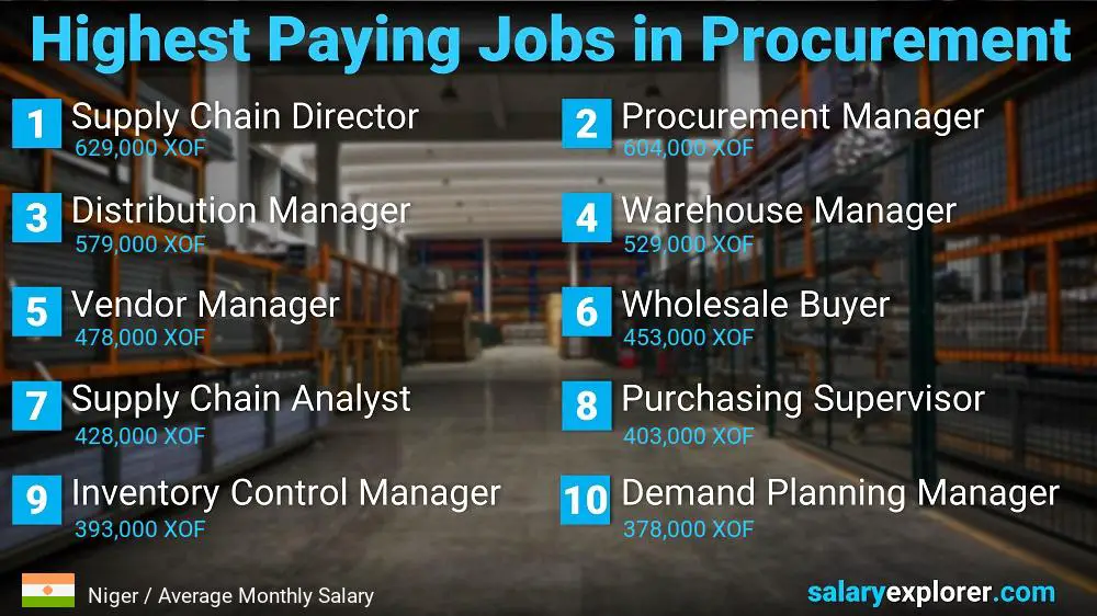 Highest Paying Jobs in Procurement - Niger