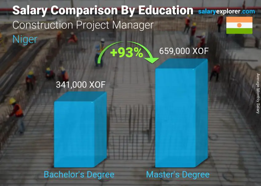 Salary comparison by education level monthly Niger Construction Project Manager