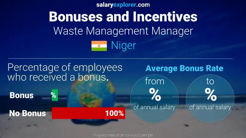 Annual Salary Bonus Rate Niger Waste Management Manager