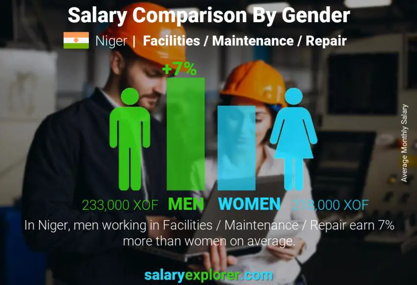 Salary comparison by gender Niger Facilities / Maintenance / Repair monthly