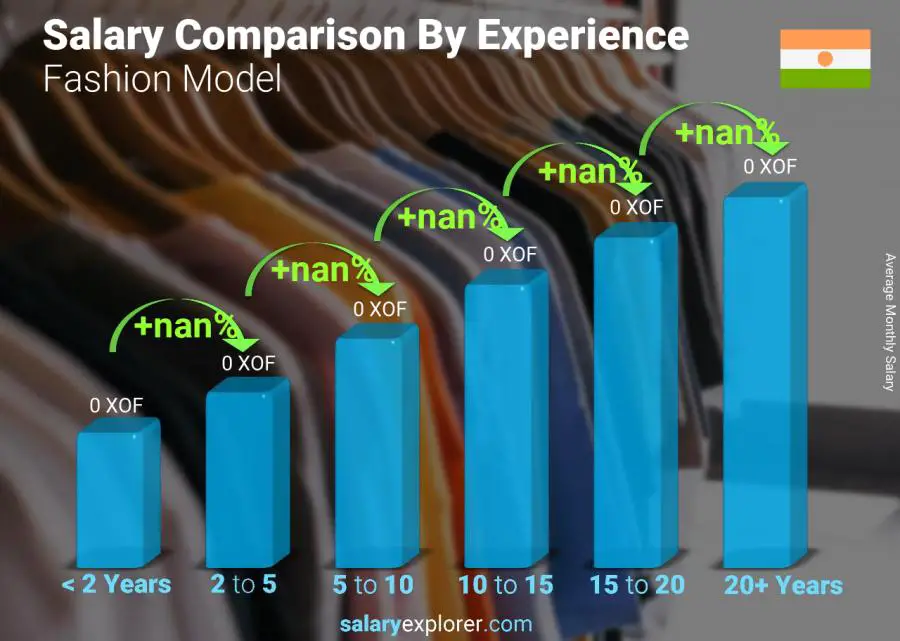 Salary comparison by years of experience monthly Niger Fashion Model