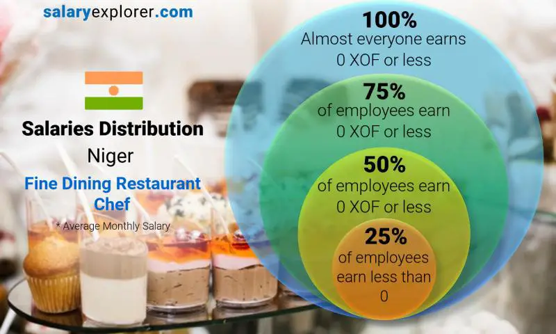 Median and salary distribution Niger Fine Dining Restaurant Chef monthly
