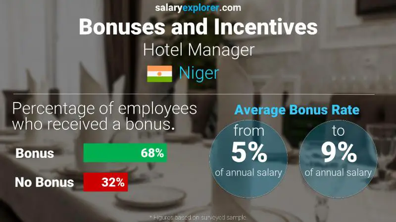 Annual Salary Bonus Rate Niger Hotel Manager