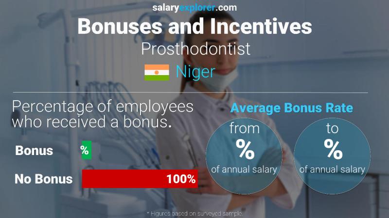 Annual Salary Bonus Rate Niger Prosthodontist