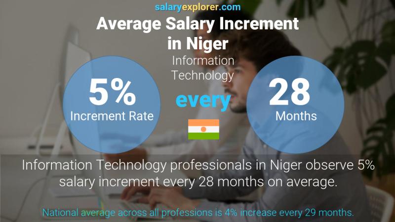 Annual Salary Increment Rate Niger Information Technology