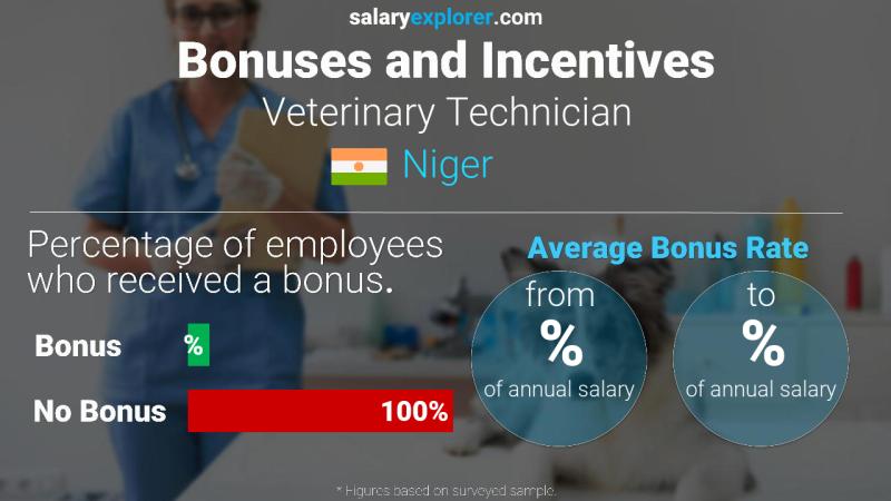 Annual Salary Bonus Rate Niger Veterinary Technician