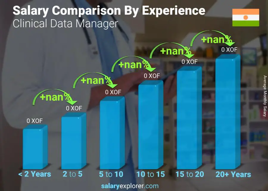 Salary comparison by years of experience monthly Niger Clinical Data Manager