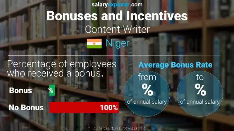 Annual Salary Bonus Rate Niger Content Writer