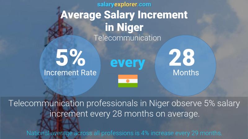 Annual Salary Increment Rate Niger Telecommunication