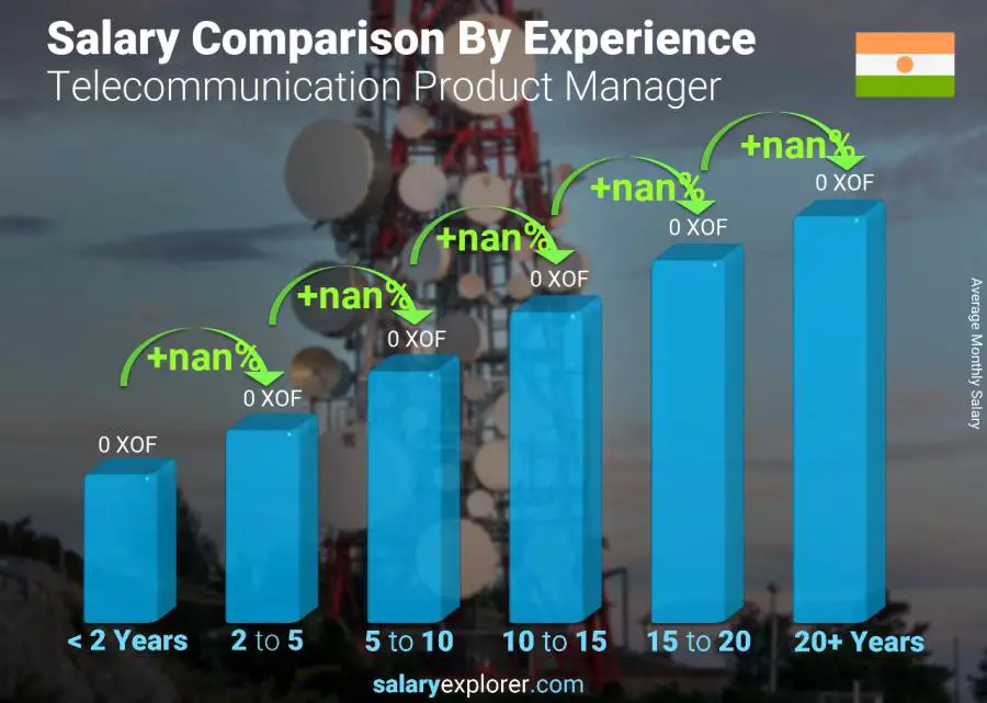 Salary comparison by years of experience monthly Niger Telecommunication Product Manager