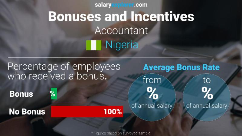 Annual Salary Bonus Rate Nigeria Accountant