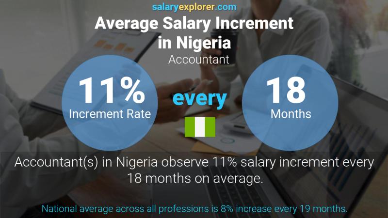 Annual Salary Increment Rate Nigeria Accountant