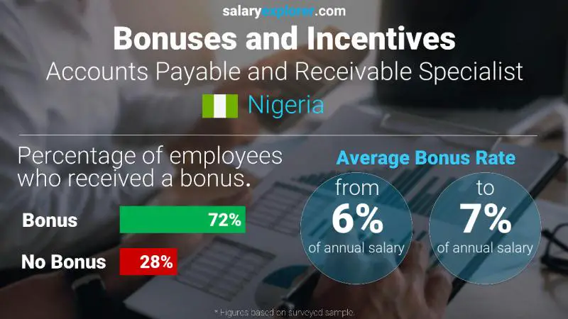 Annual Salary Bonus Rate Nigeria Accounts Payable and Receivable Specialist