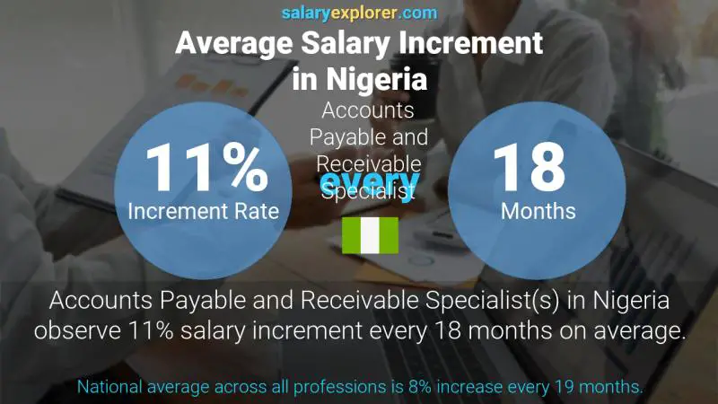 Annual Salary Increment Rate Nigeria Accounts Payable and Receivable Specialist