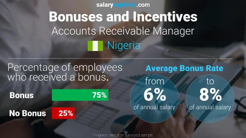 Annual Salary Bonus Rate Nigeria Accounts Receivable Manager