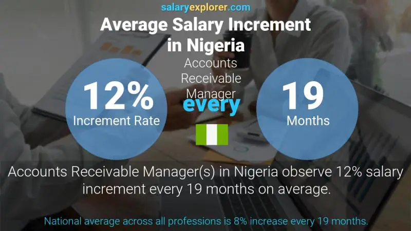 Annual Salary Increment Rate Nigeria Accounts Receivable Manager