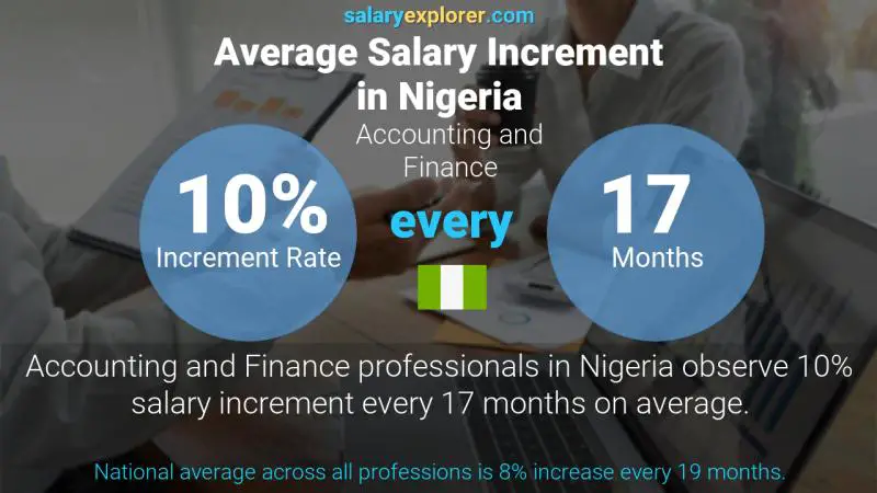 Annual Salary Increment Rate Nigeria Accounting and Finance