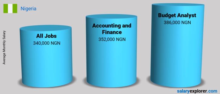 Salary Comparison Between Budget Analyst and Accounting and Finance monthly Nigeria