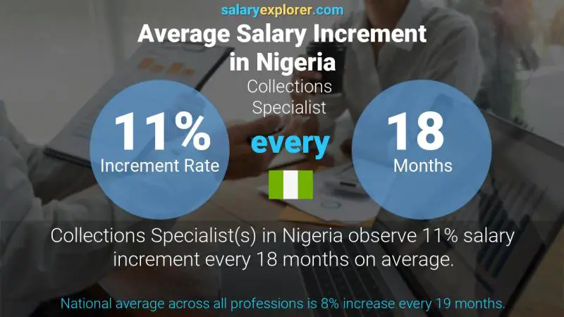 Annual Salary Increment Rate Nigeria Collections Specialist