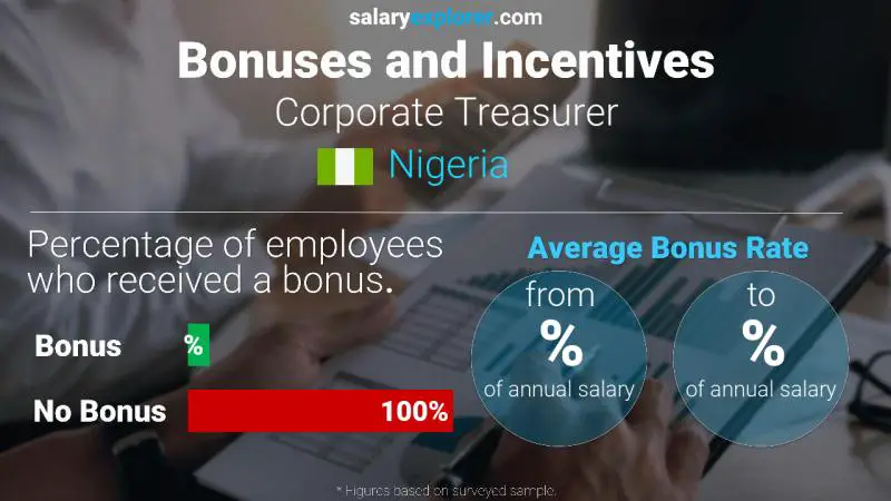 Annual Salary Bonus Rate Nigeria Corporate Treasurer