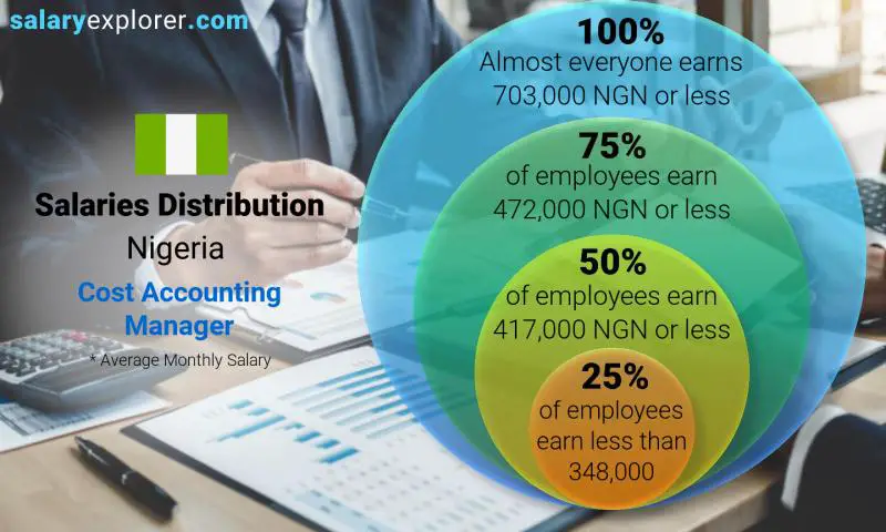 Median and salary distribution Nigeria Cost Accounting Manager monthly