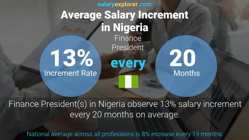 Annual Salary Increment Rate Nigeria Finance President