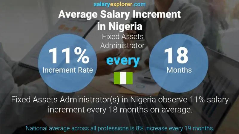 Annual Salary Increment Rate Nigeria Fixed Assets Administrator