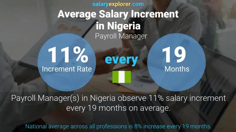 Annual Salary Increment Rate Nigeria Payroll Manager