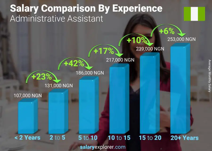 Salary comparison by years of experience monthly Nigeria Administrative Assistant