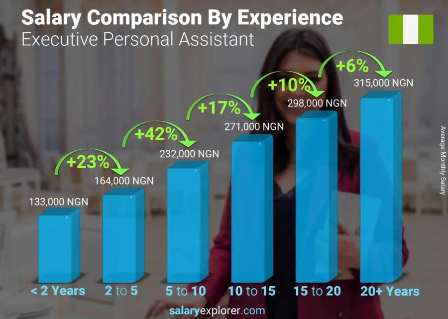 Salary comparison by years of experience monthly Nigeria Executive Personal Assistant