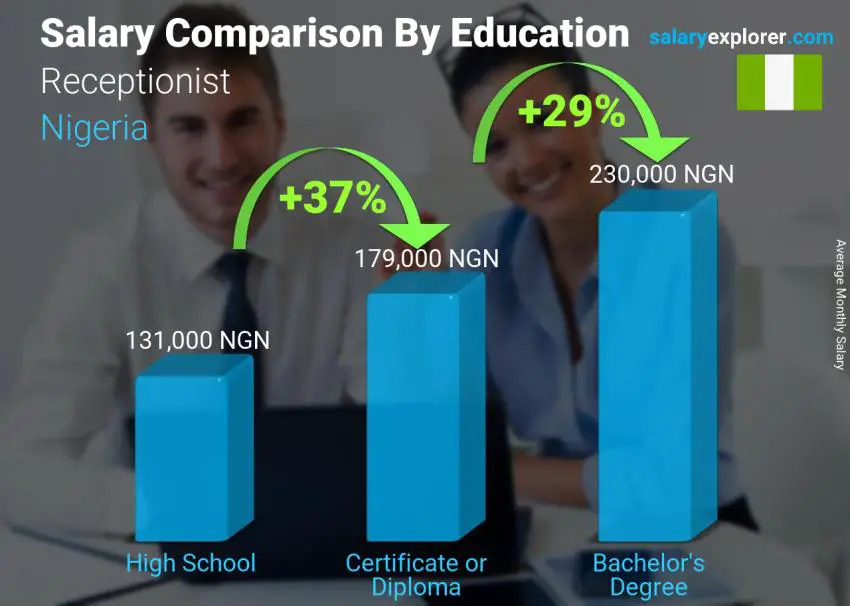 Salary comparison by education level monthly Nigeria Receptionist