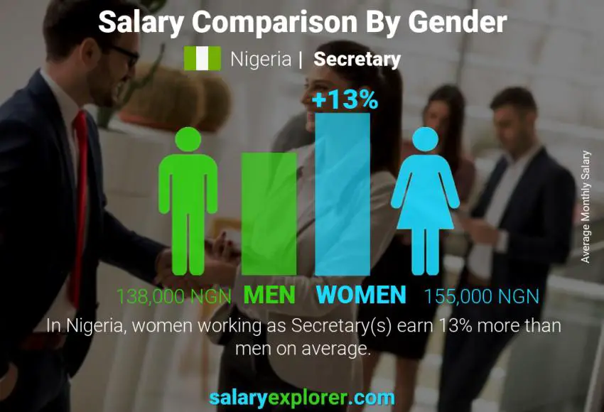 Salary comparison by gender Nigeria Secretary monthly