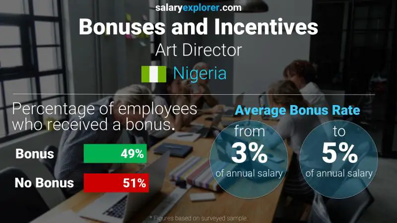 Annual Salary Bonus Rate Nigeria Art Director