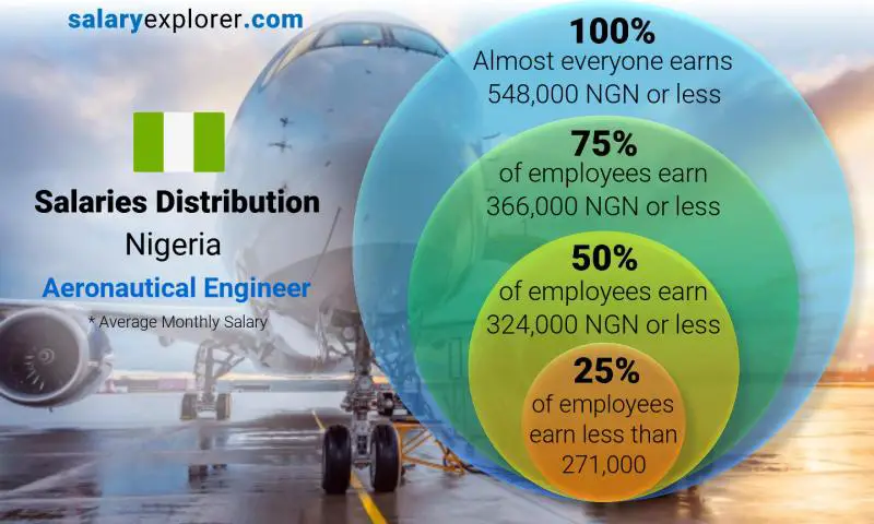 Median and salary distribution monthly Nigeria Aeronautical Engineer