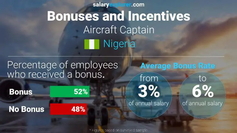 Annual Salary Bonus Rate Nigeria Aircraft Captain