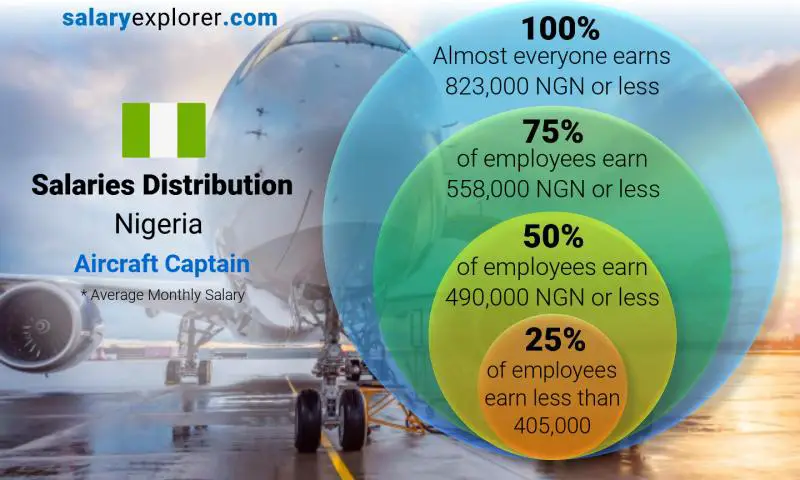 Median and salary distribution Nigeria Aircraft Captain monthly