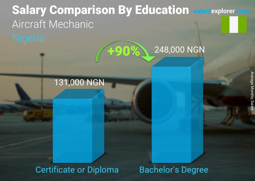 Salary comparison by education level monthly Nigeria Aircraft Mechanic