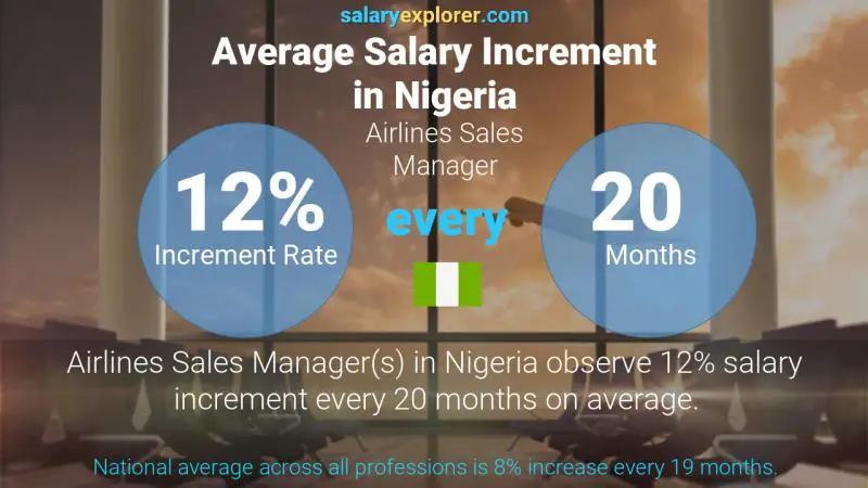 Annual Salary Increment Rate Nigeria Airlines Sales Manager