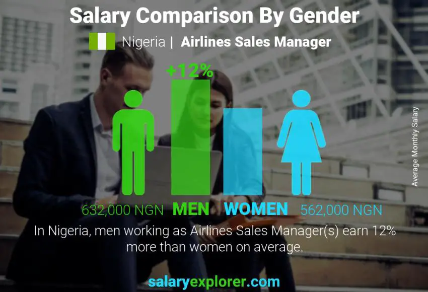 Salary comparison by gender Nigeria Airlines Sales Manager monthly