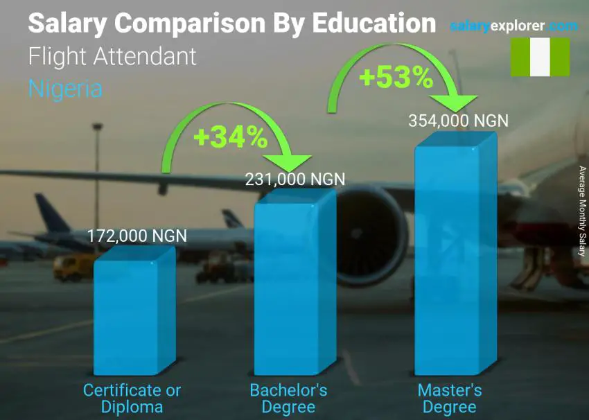 Salary comparison by education level monthly Nigeria Flight Attendant